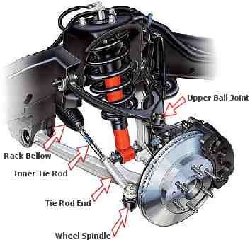 Tire Rod Ball Joints Rack End Bushings Repair/replace [ Maintenance ...